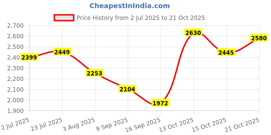 flipkart.com hakex COW MAT-Waterproof Rubber-Black10 (Mat 8*5 Feet) BPA Free For Horse- | Cow, Dog, Hamster, Guinea Pig, Miniature Pig Pet Mat hakex Price History Graph from 2 Jul 2025 to 21 Oct 2025