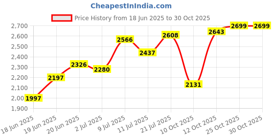 flipkart.com hakex COW MAT-Waterproof Rubber-Black11 (Mat 8*5 Feet) BPA Free For Horse- Cow, Dog, Hamster, Guinea Pig, Miniature Pig Pet Mat hakex Price History Graph from 18 Jun 2025 to 29 Oct 2025