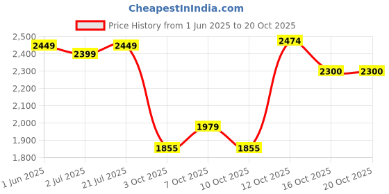 flipkart.com hakex COW MAT-Waterproof Rubber-Black13 (Mat 8*5 Feet) BPA Free For Horse- | Cow, Dog, Hamster, Guinea Pig, Miniature Pig Pet Mat hakex Price History Graph from 1 Jun 2025 to 20 Oct 2025