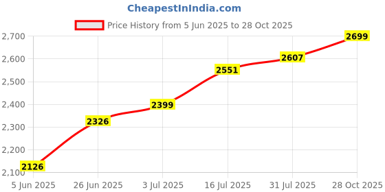 flipkart.com hakex COW MAT-Waterproof Rubber-Black15 (Mat 8*5 Feet) BPA Free For Horse- Cow, Dog, Hamster, Guinea Pig, Miniature Pig Pet Mat hakex Price History Graph from 5 Jun 2025 to 28 Oct 2025