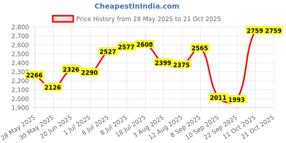 flipkart.com hakex COW MAT-Waterproof Rubber-Black16 (Mat 8*5 Feet) BPA Free For Horse- Cow, Dog, Hamster, Guinea Pig, Miniature Pig Pet Mat hakex Price History Graph from 28 May 2025 to 21 Oct 2025