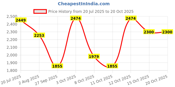 flipkart.com hakex COW MAT-Waterproof Rubber-Black17 (Mat 8*5 Feet) BPA Free For Horse- | Cow, Dog, Hamster, Guinea Pig, Miniature Pig Pet Mat hakex Price History Graph from 20 Jul 2025 to 20 Oct 2025