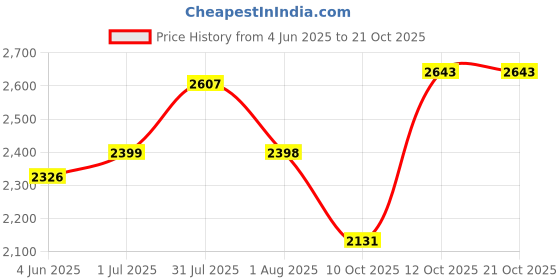 flipkart.com hakex COW MAT-Waterproof Rubber-Black18 (Mat 8*5 Feet) BPA Free For Horse- Cow, Dog, Hamster, Guinea Pig, Miniature Pig Pet Mat hakex Price History Graph from 4 Jun 2025 to 21 Oct 2025