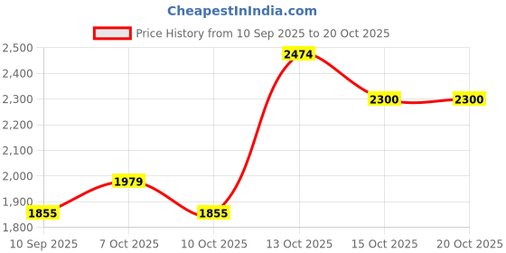 flipkart.com hakex COW MAT-Waterproof Rubber-Black19 (Mat 8*5 Feet) BPA Free For Horse- | Cow, Dog, Hamster, Guinea Pig, Miniature Pig Pet Mat hakex Price History Graph from 10 Sep 2025 to 20 Oct 2025
