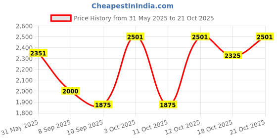 flipkart.com hakex COW MAT-Waterproof Rubber-Black2 (Mat 8*5 Feet) BPA Free For Horse- | Cow, Dog, Hamster, Guinea Pig, Miniature Pig Pet Mat hakex Price History Graph from 31 May 2025 to 18 Oct 2025