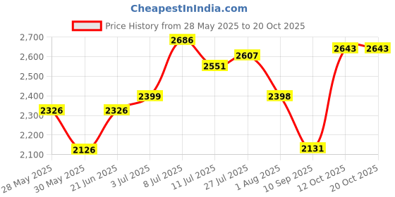 flipkart.com hakex COW MAT-Waterproof Rubber-Black24 (Mat 8*5 Feet) BPA Free For Horse- Cow, Dog, Hamster, Guinea Pig, Miniature Pig Pet Mat hakex Price History Graph from 28 May 2025 to 20 Oct 2025