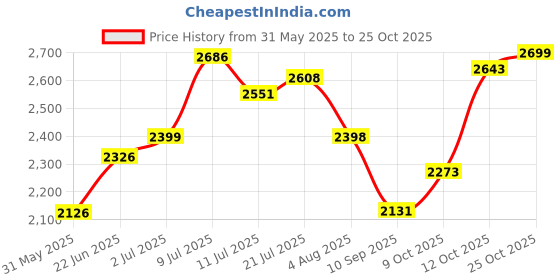 flipkart.com hakex COW MAT-Waterproof Rubber-Black25 (Mat 8*5 Feet) BPA Free For Horse- Cow, Dog, Hamster, Guinea Pig, Miniature Pig Pet Mat hakex Price History Graph from 31 May 2025 to 25 Oct 2025