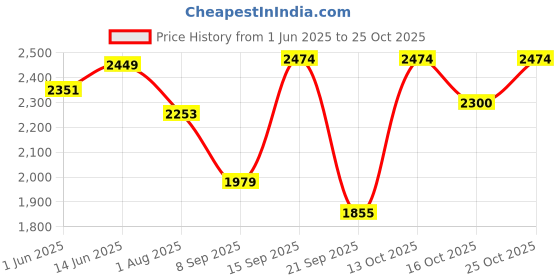 flipkart.com hakex COW MAT-Waterproof Rubber-Black25 (Mat 8*5 Feet) BPA Free For Horse- | Cow, Dog, Hamster, Guinea Pig, Miniature Pig Pet Mat hakex Price History Graph from 1 Jun 2025 to 25 Oct 2025