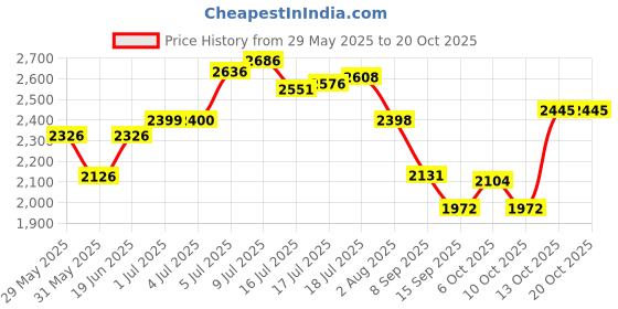 flipkart.com hakex COW MAT-Waterproof Rubber-Black26 (Mat 8*5 Feet) BPA Free For Horse- Cow, Dog, Hamster, Guinea Pig, Miniature Pig Pet Mat hakex Price History Graph from 29 May 2025 to 20 Oct 2025