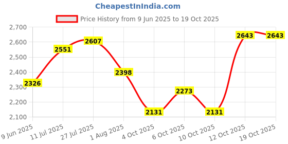 flipkart.com hakex COW MAT-Waterproof Rubber-Black27 (Mat 8*5 Feet) BPA Free For Horse- Cow, Dog, Hamster, Guinea Pig, Miniature Pig Pet Mat hakex Price History Graph from 9 Jun 2025 to 19 Oct 2025