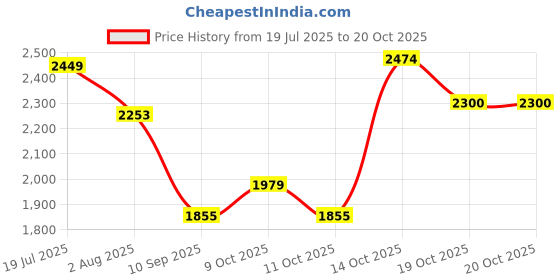 flipkart.com hakex COW MAT-Waterproof Rubber-Black27 (Mat 8*5 Feet) BPA Free For Horse- | Cow, Dog, Hamster, Guinea Pig, Miniature Pig Pet Mat hakex Price History Graph from 19 Jul 2025 to 20 Oct 2025