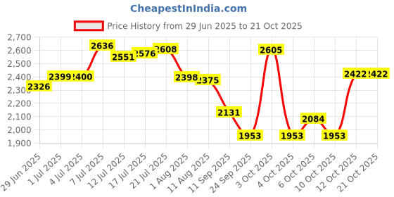 flipkart.com hakex COW MAT-Waterproof Rubber-Black28 (Mat 8*5 Feet) BPA Free For Horse- Cow, Dog, Hamster, Guinea Pig, Miniature Pig Pet Mat hakex Price History Graph from 29 Jun 2025 to 21 Oct 2025