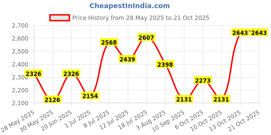 flipkart.com hakex COW MAT-Waterproof Rubber-Black30 (Mat 8*5 Feet) BPA Free For Horse- Cow, Dog, Hamster, Guinea Pig, Miniature Pig Pet Mat hakex Price History Graph from 28 May 2025 to 21 Oct 2025