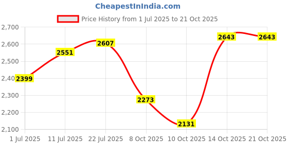 flipkart.com hakex COW MAT-Waterproof Rubber-Black31 (Mat 8*5 Feet) BPA Free For Horse- Cow, Dog, Hamster, Guinea Pig, Miniature Pig Pet Mat hakex Price History Graph from 1 Jul 2025 to 20 Oct 2025