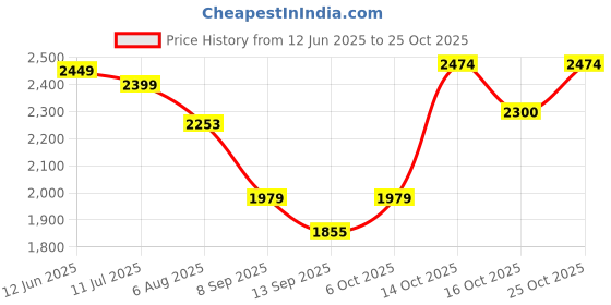 flipkart.com hakex COW MAT-Waterproof Rubber-Black31 (Mat 8*5 Feet) BPA Free For Horse- | Cow, Dog, Hamster, Guinea Pig, Miniature Pig Pet Mat hakex Price History Graph from 12 Jun 2025 to 25 Oct 2025