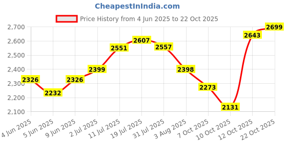 flipkart.com hakex COW MAT-Waterproof Rubber-Black32 (Mat 8*5 Feet) BPA Free For Horse- Cow, Dog, Hamster, Guinea Pig, Miniature Pig Pet Mat hakex Price History Graph from 4 Jun 2025 to 22 Oct 2025