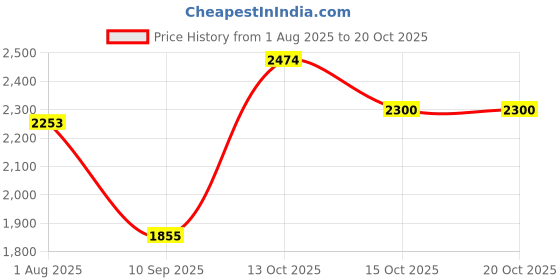 flipkart.com hakex COW MAT-Waterproof Rubber-Black33 (Mat 8*5 Feet) BPA Free For Horse- | Cow, Dog, Hamster, Guinea Pig, Miniature Pig Pet Mat hakex Price History Graph from 1 Aug 2025 to 20 Oct 2025