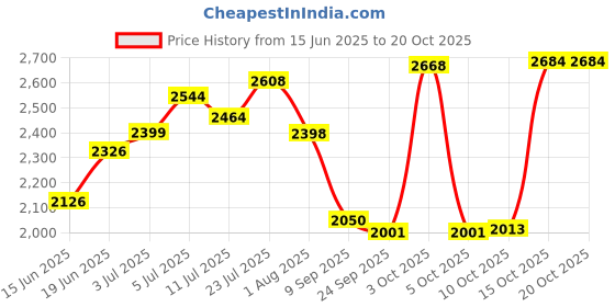 flipkart.com hakex COW MAT-Waterproof Rubber-Black5 (Mat 8*5 Feet) BPA Free For Horse- Cow, Dog, Hamster, Guinea Pig, Miniature Pig Pet Mat hakex Price History Graph from 15 Jun 2025 to 20 Oct 2025