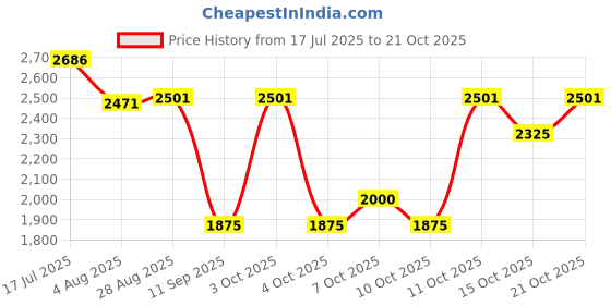 flipkart.com hakex COW MAT-Waterproof Rubber-Black5 (Mat 8*5 Feet) BPA Free For Horse- | Cow, Dog, Hamster, Guinea Pig, Miniature Pig Pet Mat hakex Price History Graph from 17 Jul 2025 to 21 Oct 2025