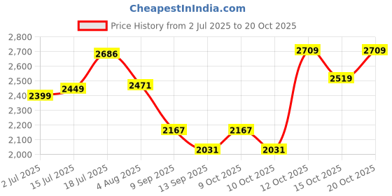 flipkart.com hakex COW MAT-Waterproof Rubber-Black6 (Mat 8*5 Feet) BPA Free For Horse- | Cow, Dog, Hamster, Guinea Pig, Miniature Pig Pet Mat hakex Price History Graph from 2 Jul 2025 to 20 Oct 2025