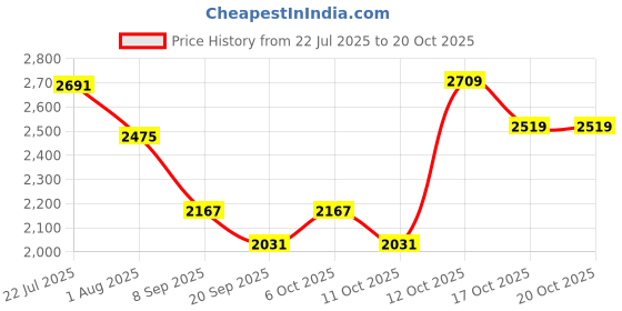 flipkart.com hakex COW MAT-Waterproof Rubber-Black7 (Mat 8*5 Feet) BPA Free For Horse- | Cow, Dog, Hamster, Guinea Pig, Miniature Pig Pet Mat hakex Price History Graph from 22 Jul 2025 to 20 Oct 2025