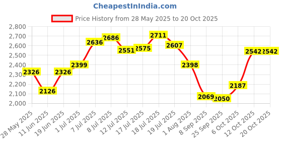 flipkart.com hakex COW MAT-Waterproof Rubber-Black8 (Mat 8*5 Feet) BPA Free For Horse- Cow, Dog, Hamster, Guinea Pig, Miniature Pig Pet Mat hakex Price History Graph from 28 May 2025 to 20 Oct 2025