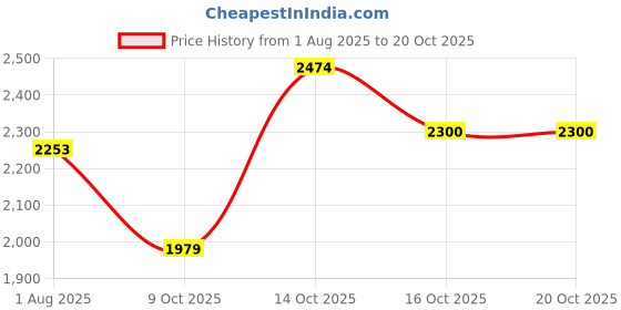 flipkart.com hakex COW MAT-Waterproof Rubber-Black8 (Mat 8*5 Feet) BPA Free For Horse- | Cow, Dog, Hamster, Guinea Pig, Miniature Pig Pet Mat hakex Price History Graph from 1 Aug 2025 to 20 Oct 2025