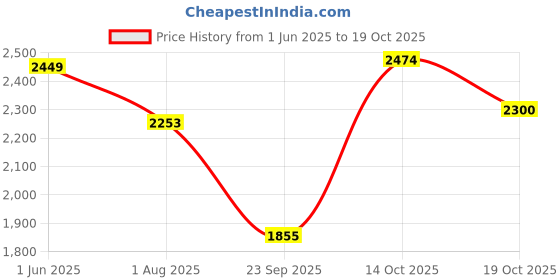flipkart.com hakex COW MAT-Waterproof Rubber-Blue1 (Mat 8*5 Feet) BPA Free For Horse- | Cow, Dog, Hamster, Guinea Pig, Miniature Pig Pet Mat hakex Price History Graph from 1 Jun 2025 to 19 Oct 2025