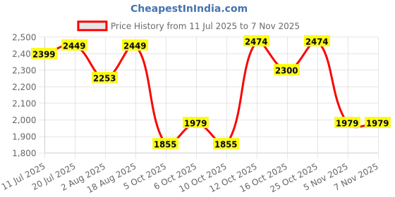 flipkart.com hakex COW MAT-Waterproof Rubber-Blue2 (Mat 8*5 Feet) BPA Free For Horse- | Cow, Dog, Hamster, Guinea Pig, Miniature Pig Pet Mat hakex Price History Graph from 11 Jul 2025 to 6 Nov 2025