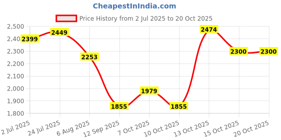 flipkart.com hakex COW MAT-Waterproof Rubber-Blue3 (Mat 8*5 Feet) BPA Free For Horse- | Cow, Dog, Hamster, Guinea Pig, Miniature Pig Pet Mat hakex Price History Graph from 2 Jul 2025 to 20 Oct 2025