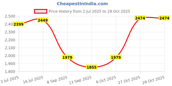 flipkart.com hakex COW MAT-Waterproof Rubber-Blue4 (Mat 8*5 Feet) BPA Free For Horse- | Cow, Dog, Hamster, Guinea Pig, Miniature Pig Pet Mat hakex Price History Graph from 2 Jul 2025 to 29 Oct 2025