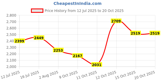 flipkart.com hakex COW MAT-Waterproof Rubber-Blue5 (Mat 8*5 Feet) BPA Free For Horse- | Cow, Dog, Hamster, Guinea Pig, Miniature Pig Pet Mat hakex Price History Graph from 12 Jul 2025 to 20 Oct 2025
