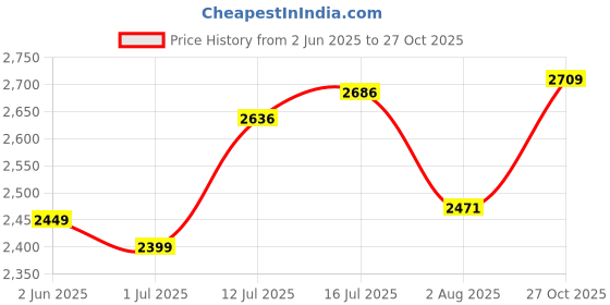 flipkart.com hakex COW MAT-Waterproof Rubber-Blue6 (Mat 8*5 Feet) BPA Free For Horse- | Cow, Dog, Hamster, Guinea Pig, Miniature Pig Pet Mat hakex Price History Graph from 2 Jun 2025 to 27 Oct 2025