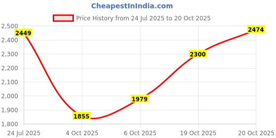 flipkart.com hakex COW MAT-Waterproof Rubber-Blue7 (Mat 8*5 Feet) BPA Free For Horse- | Cow, Dog, Hamster, Guinea Pig, Miniature Pig Pet Mat hakex Price History Graph from 24 Jul 2025 to 19 Oct 2025