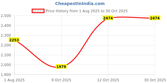 flipkart.com hakex COW MAT-Waterproof Rubber-Blue8 (Mat 8*5 Feet) BPA Free For Horse- | Cow, Dog, Hamster, Guinea Pig, Miniature Pig Pet Mat hakex Price History Graph from 1 Aug 2025 to 30 Oct 2025