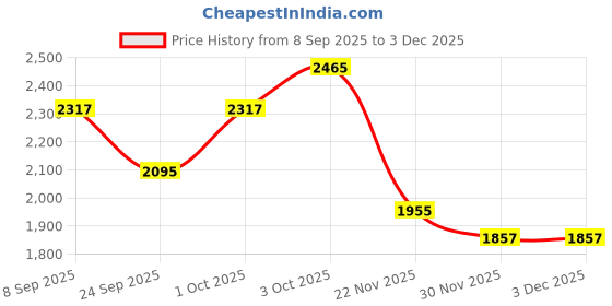 flipkart.com lcarno Cow Mat Waterproof Rubber mat 5×8 feet BPA Free for Horse,Cow, Buffalo 24 mm Cow, Dog, Hamster, Guinea Pig, Miniature Pig Pet Mat lcarno Price History Graph from 8 Sep 2025 to 30 Nov 2025