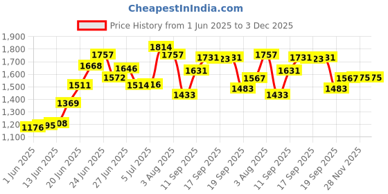 flipkart.com cowmat Cow Mat Waterproof Rubber mat 5×8 feet BPA Free for Horse,Cow, Buffalo Cow, Dog, Hamster, Guinea Pig, Miniature Pig Pet Mat cowmat Price History Graph from 1 Jun 2025 to 3 Dec 2025