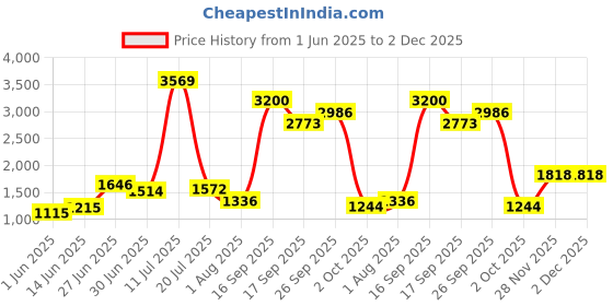 flipkart.com ursus Cow Mat Waterproof Rubber mat 5×8 feet BPA Free for Horse,Cow, Buffalo Cow, Dog, Hamster, Guinea Pig, Miniature Pig Pet Mat ursus Price History Graph from 1 Jun 2025 to 1 Dec 2025