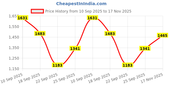 flipkart.com noroix Cow Mat Waterproof Rubber mat 5×8 feet BPA Free for Horse,Cow, Buffalo Cow, Dog, Hamster, Guinea Pig, Miniature Pig Pet Mat noroix Price History Graph from 10 Sep 2025 to 17 Nov 2025