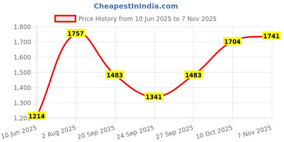 flipkart.com jindal king Cow Mat Waterproof Rubber mat 8×5 feet BPA Free Cow, Dog, Hamster, Guinea Pig, Miniature Pig Pet Mat jindal king Price History Graph from 10 Jun 2025 to 7 Nov 2025