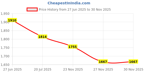 flipkart.com jindalmat Cow Mat Waterproof Rubber mat 8×5 feet BPA Free Cow, Dog, Hamster, Guinea Pig, Miniature Pig Pet Mat jindalmat Price History Graph from 27 Jun 2025 to 29 Nov 2025