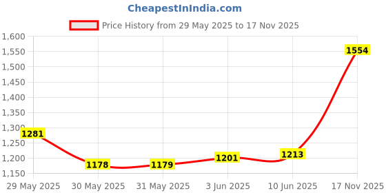 flipkart.com haryana king Cow Mat Waterproof Rubber mat 8×5 feet BPA Free for Horse, Cow, Buffalo Dog, Cat Cow, Dog, Hamster, Guinea Pig, Miniature Pig Pet Mat haryana king Price History Graph from 29 May 2025 to 17 Nov 2025