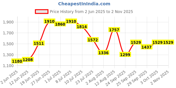 flipkart.com ursus Cow Mat Waterproof Rubber mat 8×5 feet BPA Free for Horse Cow, Dog, Guinea Pig, Hamster, Miniature Pig Pet Mat ursus Price History Graph from 2 Jun 2025 to 2 Nov 2025