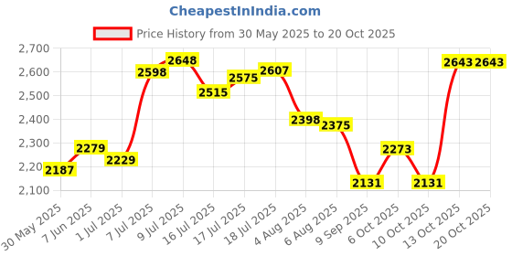flipkart.com hakex Cow Mat Waterproof-Rubber-Mat-8*5 Feet BPA Free For Horse- Cow, Dog, Hamster, Guinea Pig, Miniature Pig Pet Mat hakex Price History Graph from 30 May 2025 to 20 Oct 2025