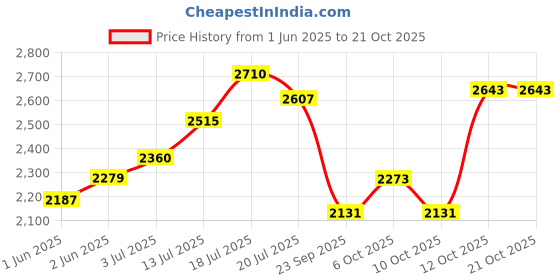 flipkart.com hakex Cow Mat Waterproof Rubber (Mat 8*5 Feet) BPA Free For Horse_ Cow, Dog, Hamster, Guinea Pig, Miniature Pig Pet Mat hakex Price History Graph from 1 Jun 2025 to 21 Oct 2025