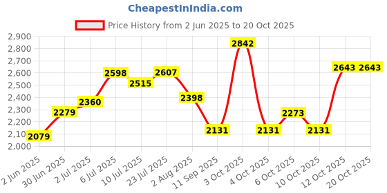 flipkart.com hakex COW MAT-Waterproof Rubber (Mat 8*5 Feet) BPA Free For Horse-- Cow, Dog, Hamster, Guinea Pig, Miniature Pig Pet Mat hakex Price History Graph from 2 Jun 2025 to 20 Oct 2025