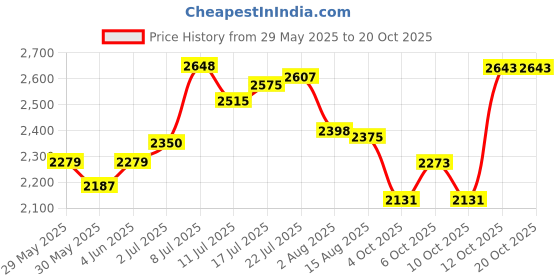 flipkart.com hakex COW MAT Waterproof (Rubber Mat 8*5 Feet BPA Free) For Horse, Cow, Dog, Hamster, Guinea Pig, Miniature Pig Pet Mat hakex Price History Graph from 29 May 2025 to 20 Oct 2025