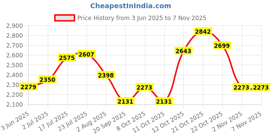 flipkart.com hakex Cow Mat Waterproof Rubber (Mat 8*5 Feet) BPA Free For Horse- Cow, Dog, Hamster, Guinea Pig, Miniature Pig Pet Mat hakex Price History Graph from 3 Jun 2025 to 6 Nov 2025