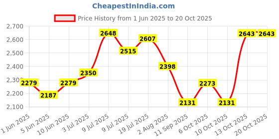 flipkart.com hakex Cow Mat Waterproof-Rubber Mat 8*5 Feet BPA Free For Horse Cow, Dog, Hamster, Guinea Pig, Miniature Pig Pet Mat hakex Price History Graph from 1 Jun 2025 to 20 Oct 2025