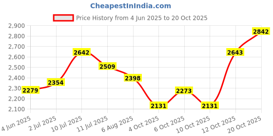 flipkart.com hakex Cow Mat Waterproof RUBBER MAT 8*5 Feet BPA Free For Horse- Cow, Dog, Hamster, Guinea Pig, Miniature Pig Pet Mat hakex Price History Graph from 4 Jun 2025 to 20 Oct 2025